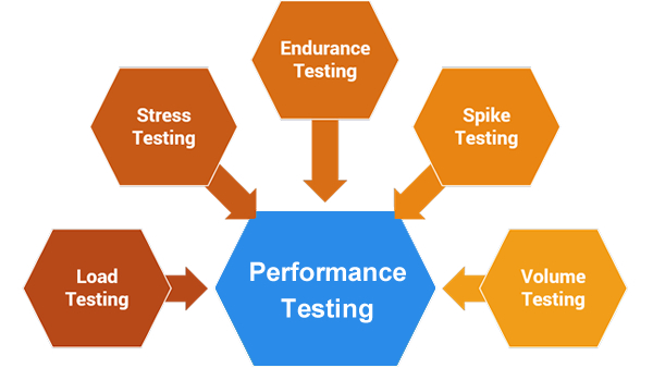 Performance testing là gì